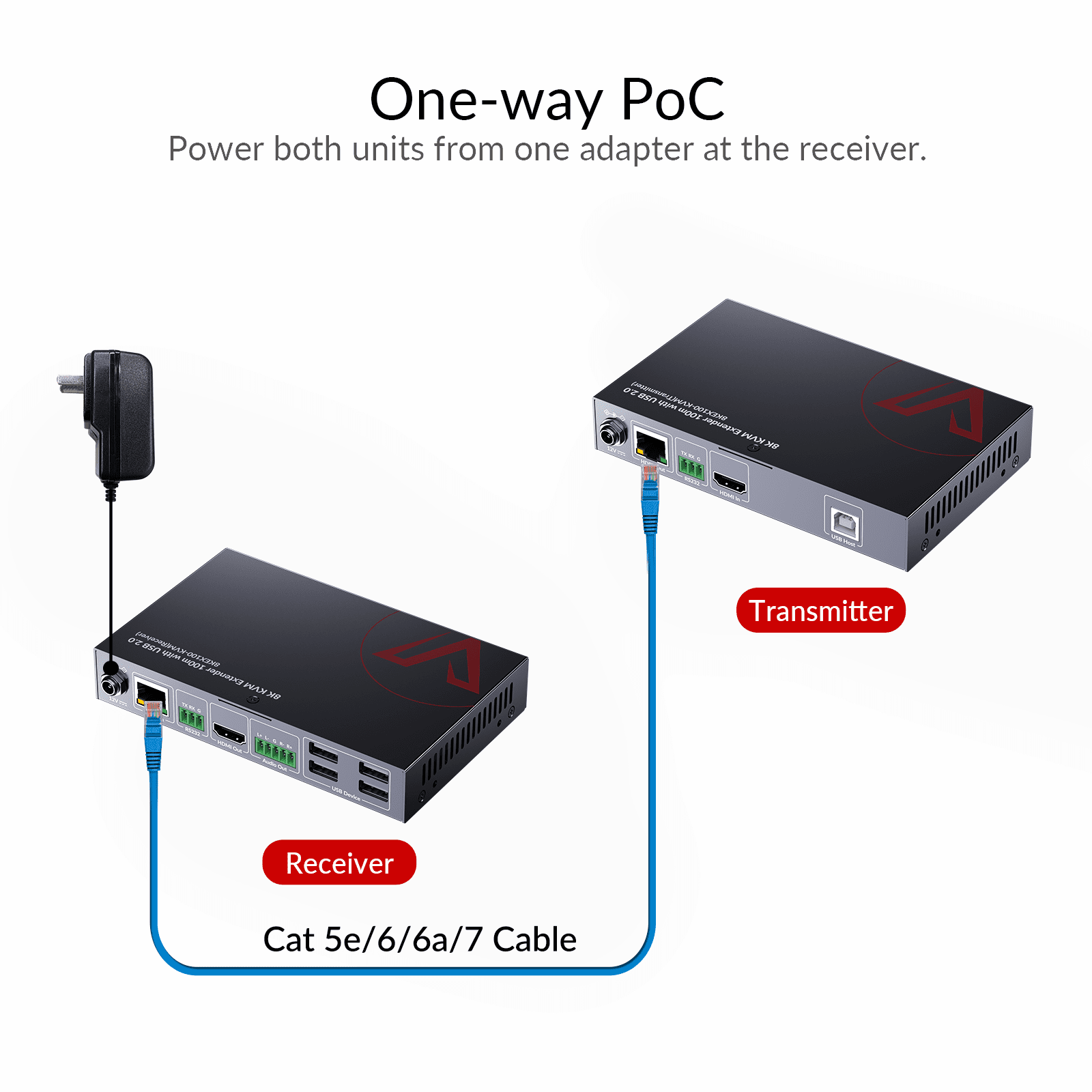 Zero-Latency 8K HDMI KVM Extender, 100m/330ft Over Cat 6/6A/7, 4