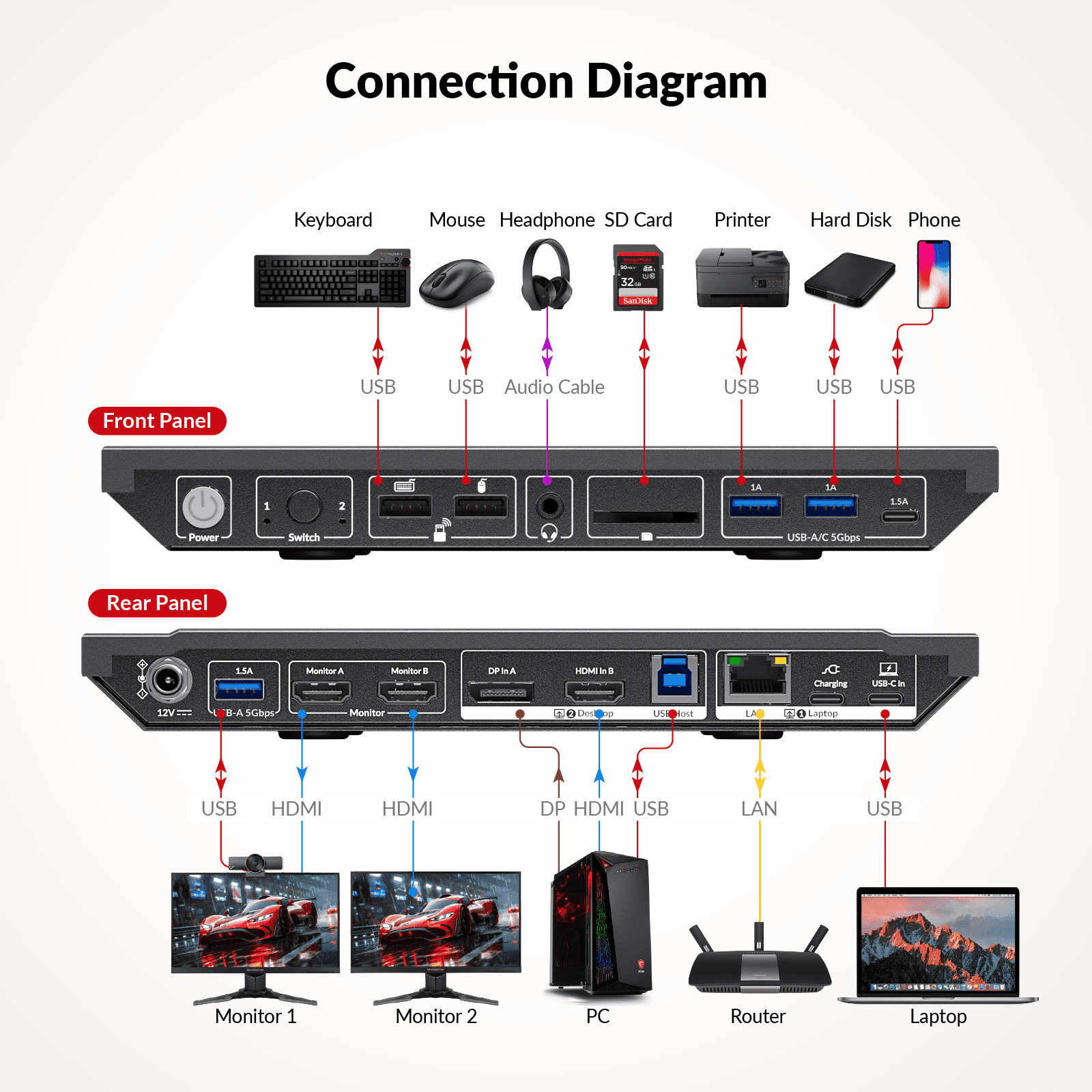 USB C KVM Switch Docking Station for 2 PCs & 2 Monitors, for Home