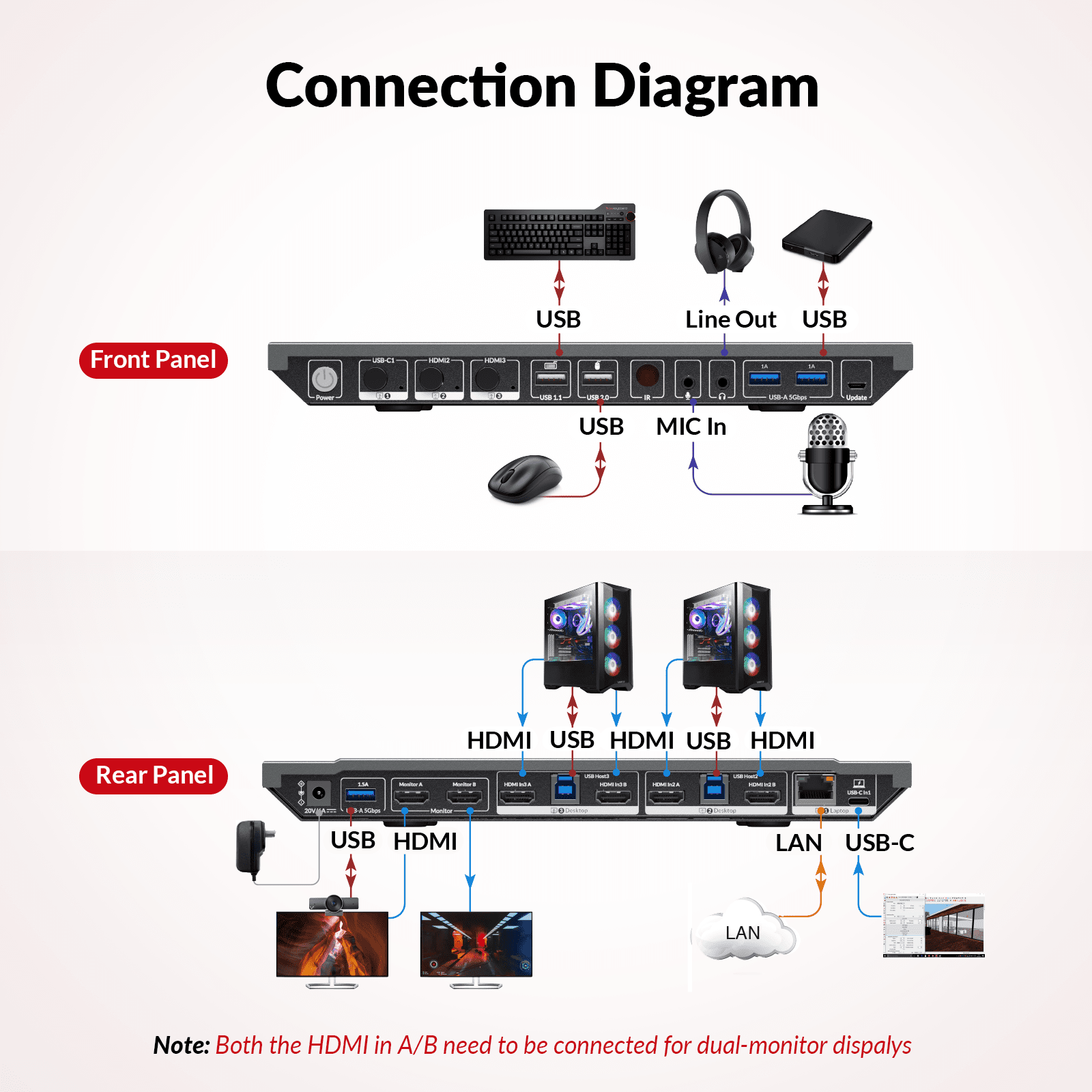 3x1 4K Dual Monitor HDMI & USB C KVM Switch for Gaming