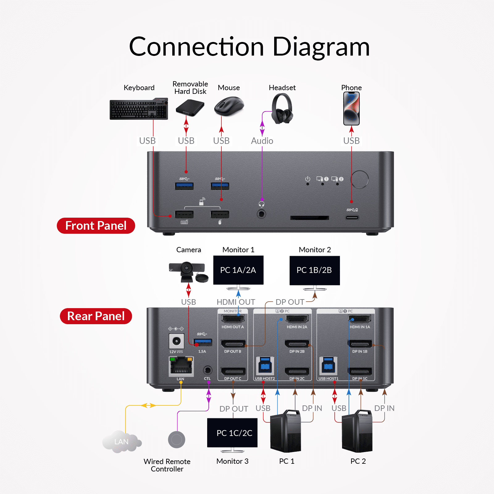 iDock D23i 8K DisplayPort/HDMI KVM Switch Docking Station for 2