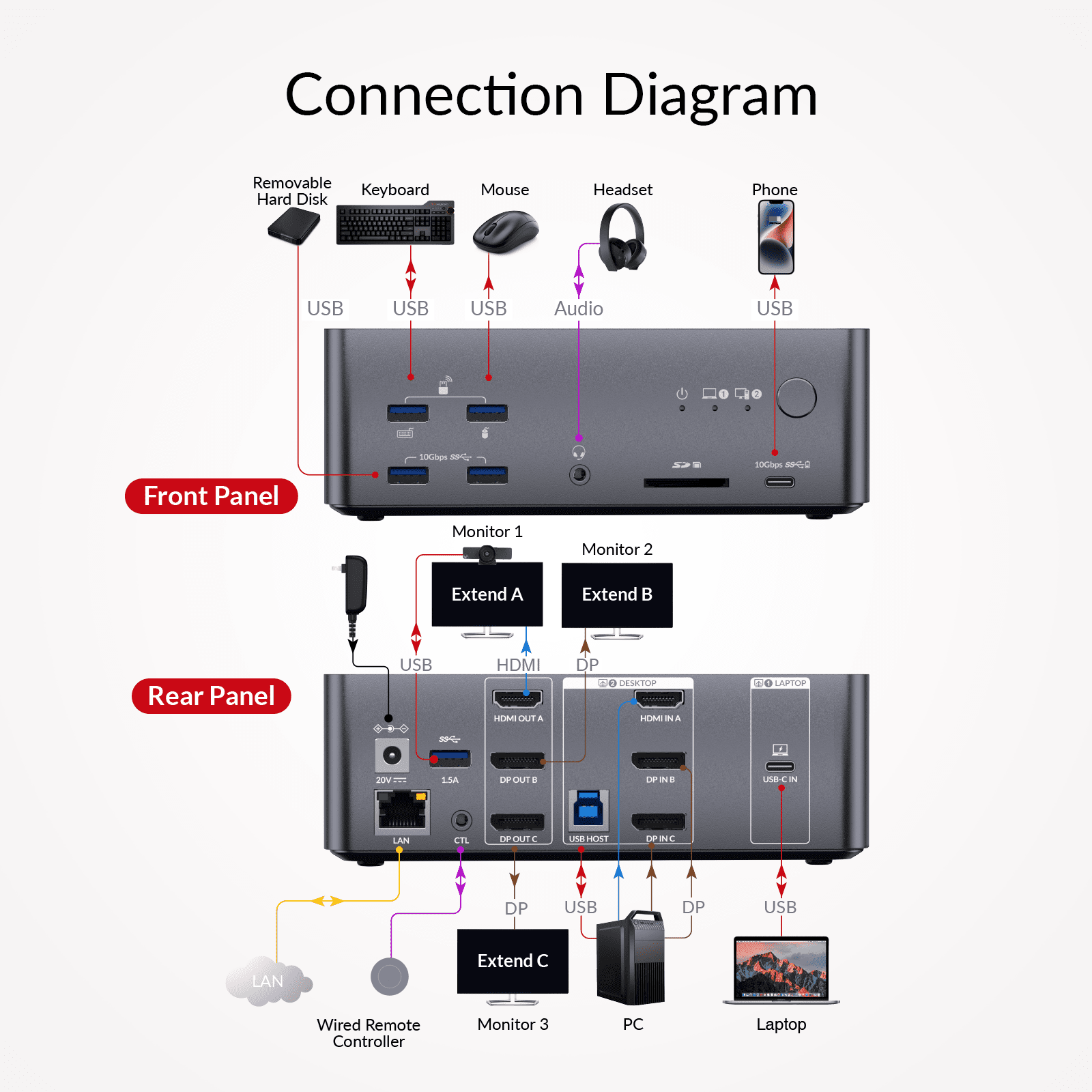 iDock B23 Triple Monitor KVM Switch for a Desktop and a Laptop